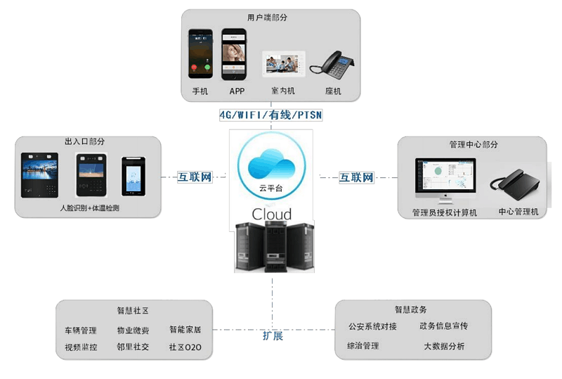 人臉識別測溫一體機系統(tǒng)架構(gòu)圖